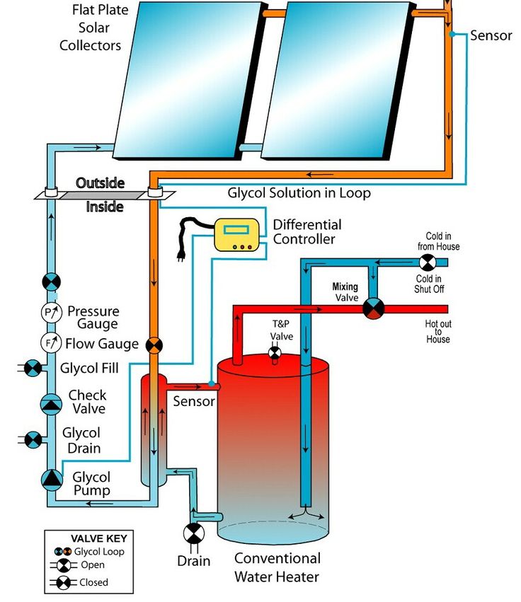 Plumbing Design